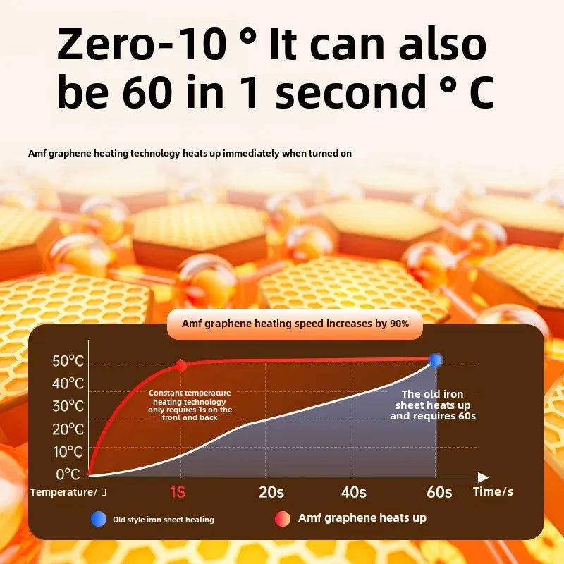 Graph showing fast heating performance of rechargeable digital hand warmer with Amf graphene technology